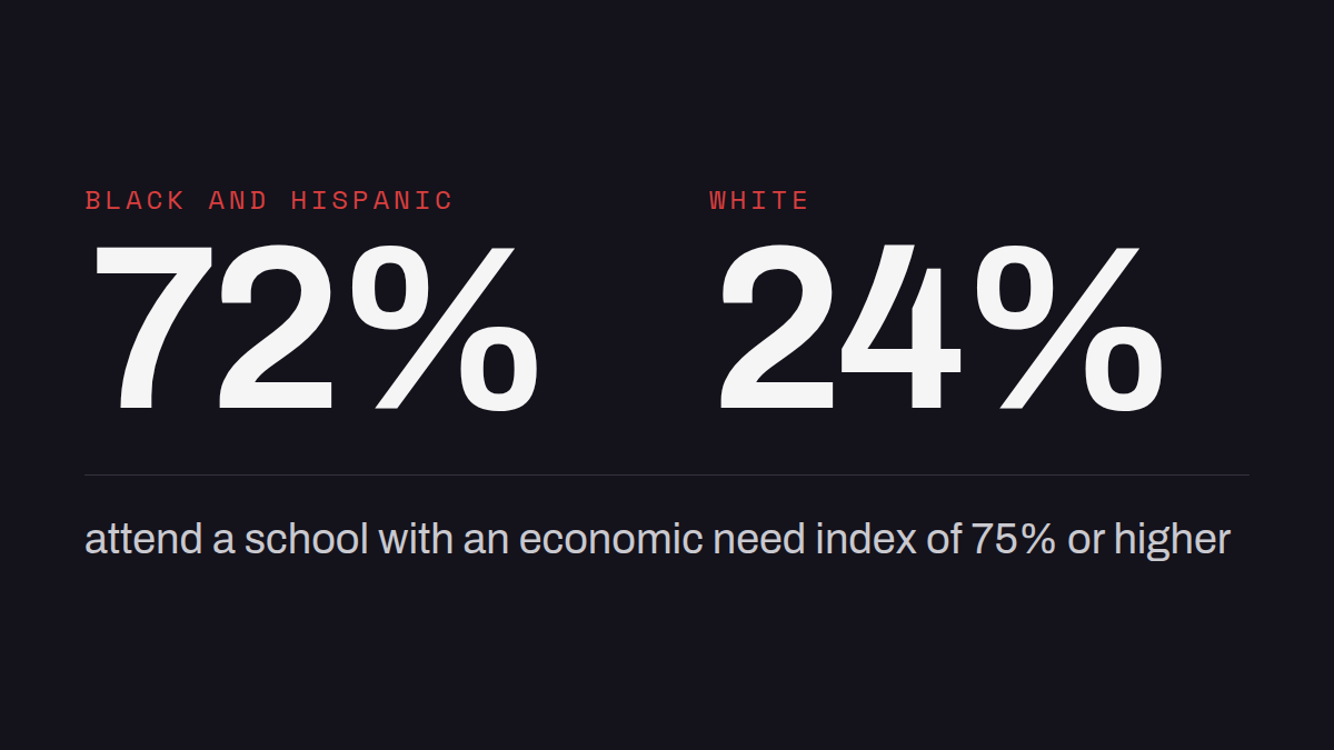 72% of Black and Hispanic students and 24% of white students attend a school with an economic need index of 75% or higher